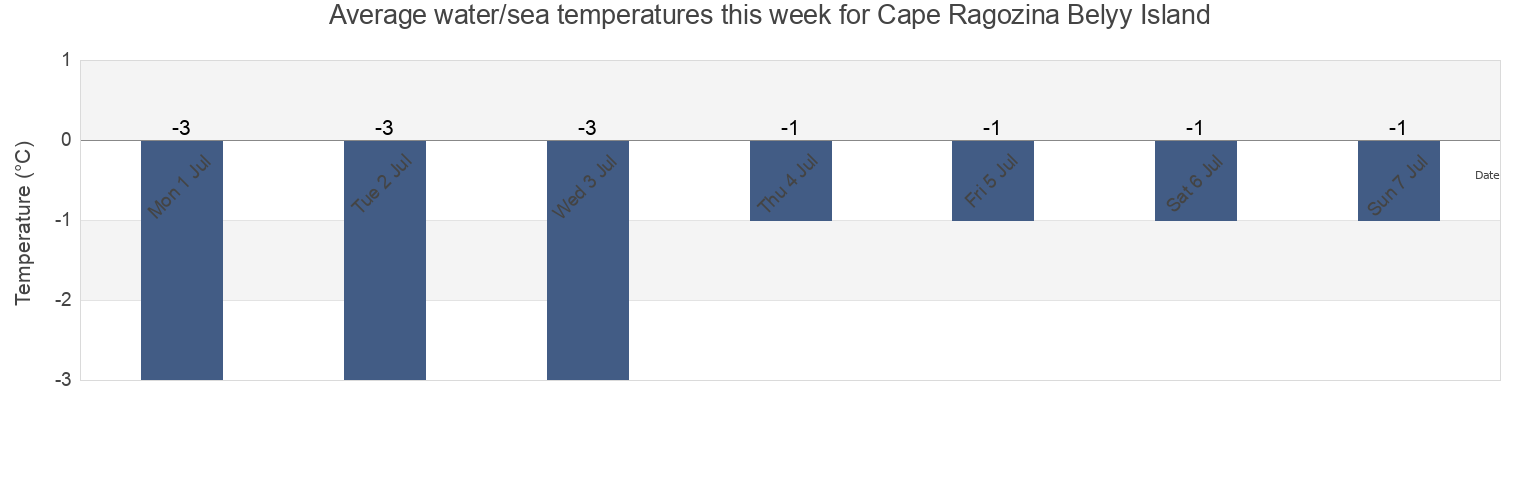 Water temperature in Cape Ragozina Belyy Island, Taymyrsky Dolgano-Nenetsky District, Krasnoyarskiy, Russia today and this week