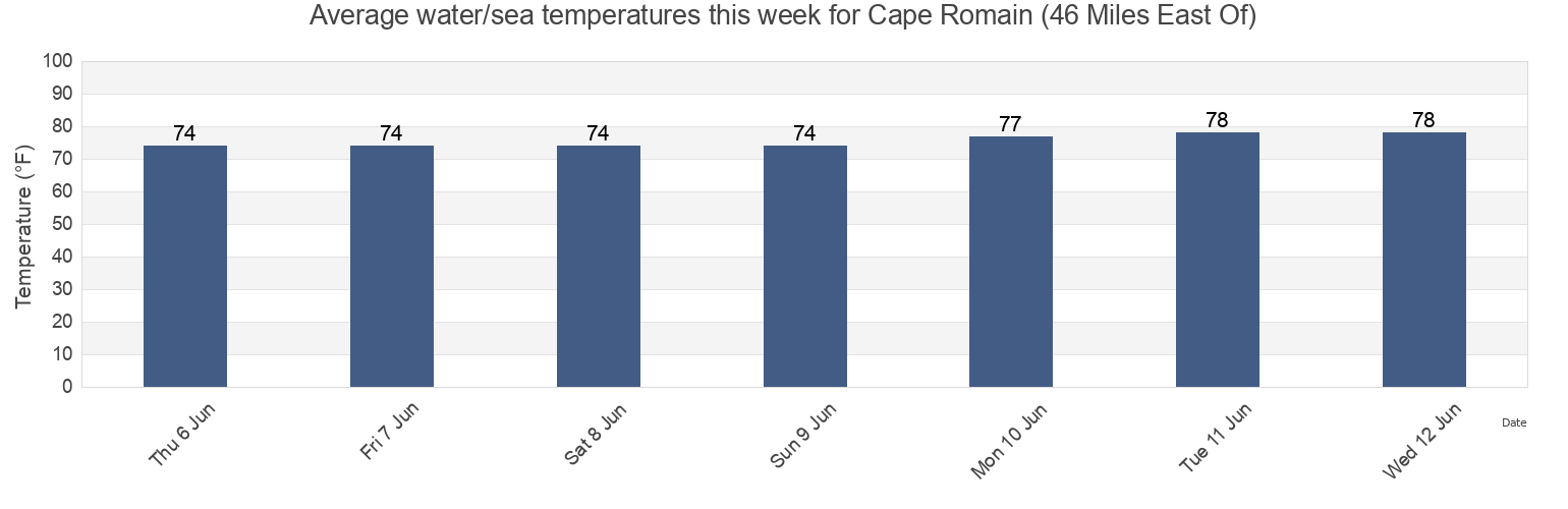 Water temperature in Cape Romain (46 Miles East Of), Georgetown County, South Carolina, United States today and this week