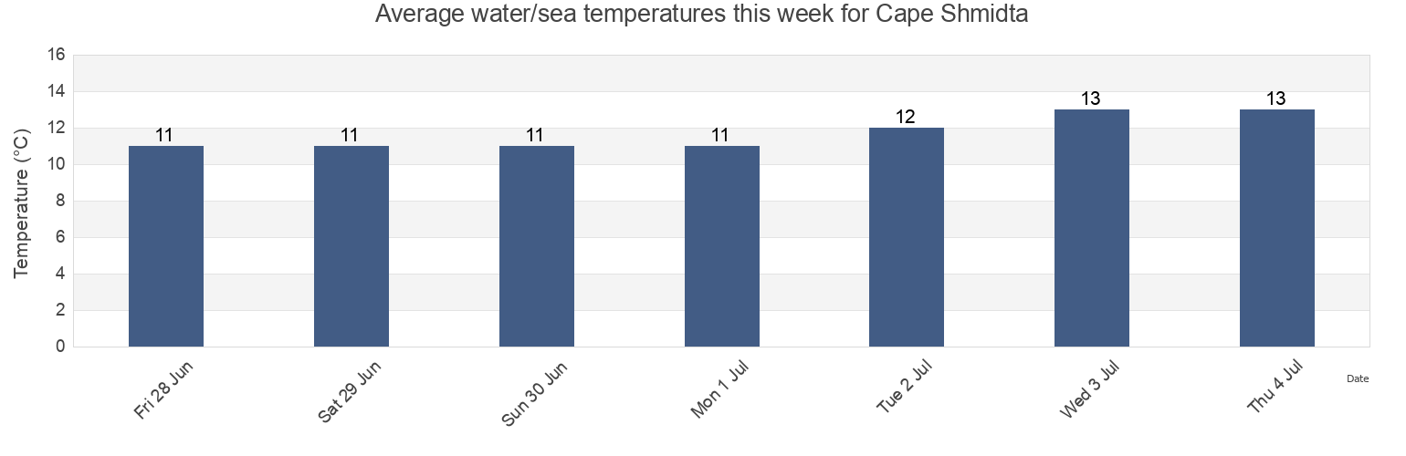Water temperature in Cape Shmidta, Iul'tinskiy Rayon, Chukotka, Russia today and this week