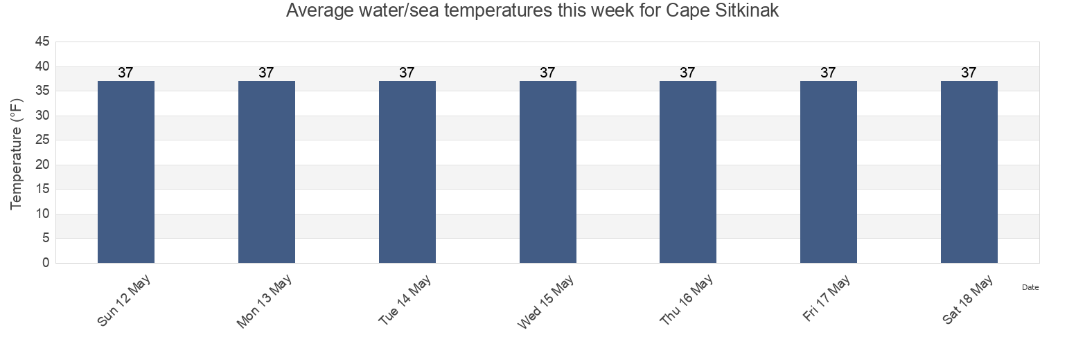 Water temperature in Cape Sitkinak, Kodiak Island Borough, Alaska, United States today and this week
