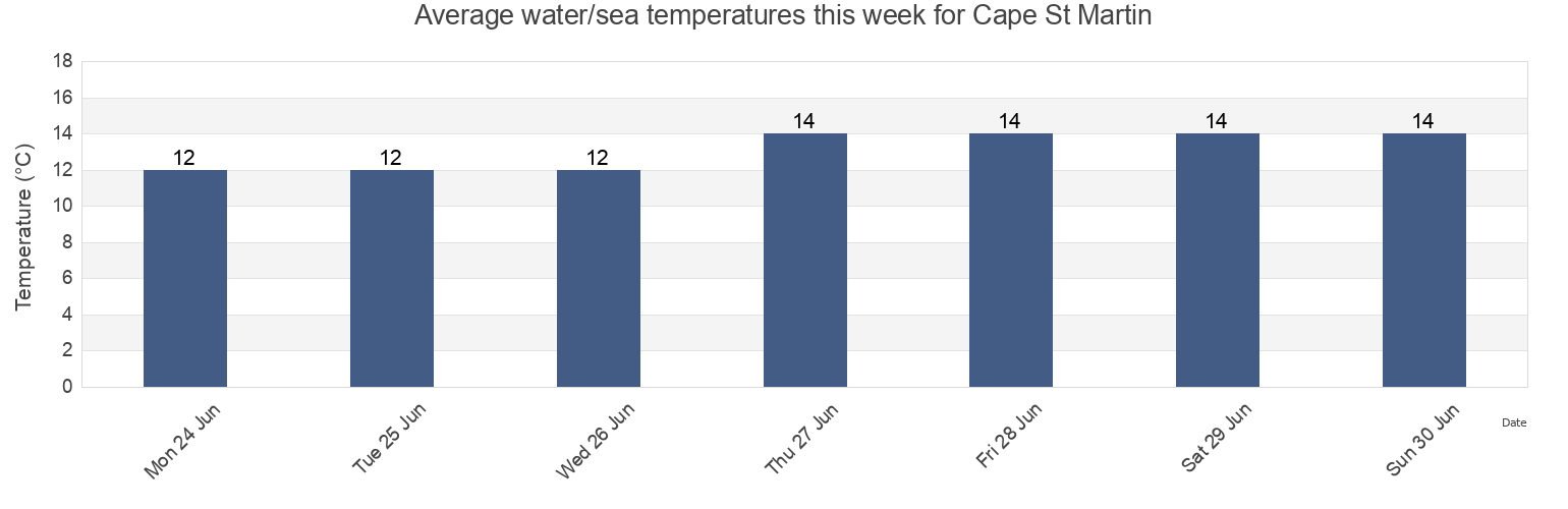 Water temperature in Cape St Martin, West Coast District Municipality, Western Cape, South Africa today and this week
