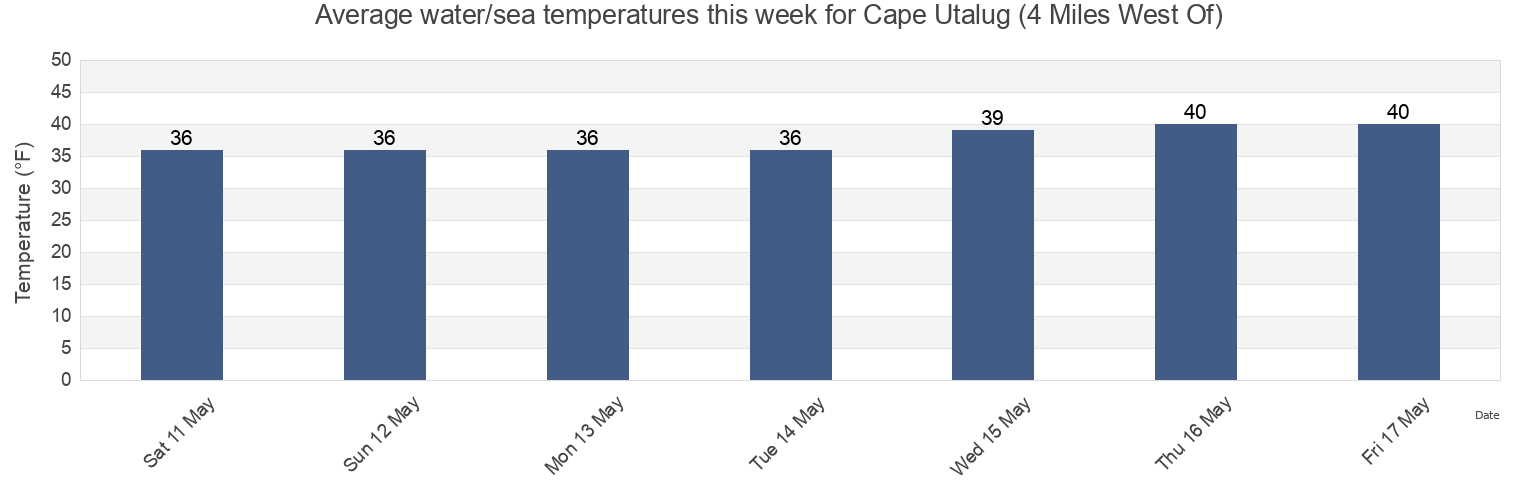 Water temperature in Cape Utalug (4 Miles West Of), Aleutians West Census Area, Alaska, United States today and this week