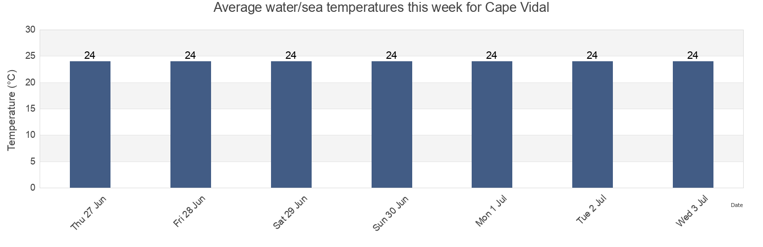 Water temperature in Cape Vidal, uMkhanyakude District Municipality, KwaZulu-Natal, South Africa today and this week