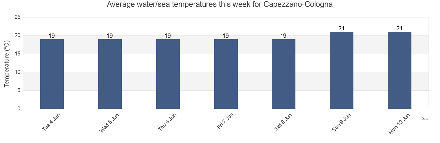 Water temperature in Capezzano-Cologna, Provincia di Salerno, Campania, Italy today and this week