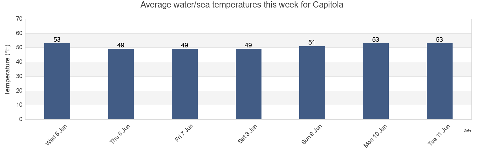Water temperature in Capitola, Santa Cruz County, California, United States today and this week