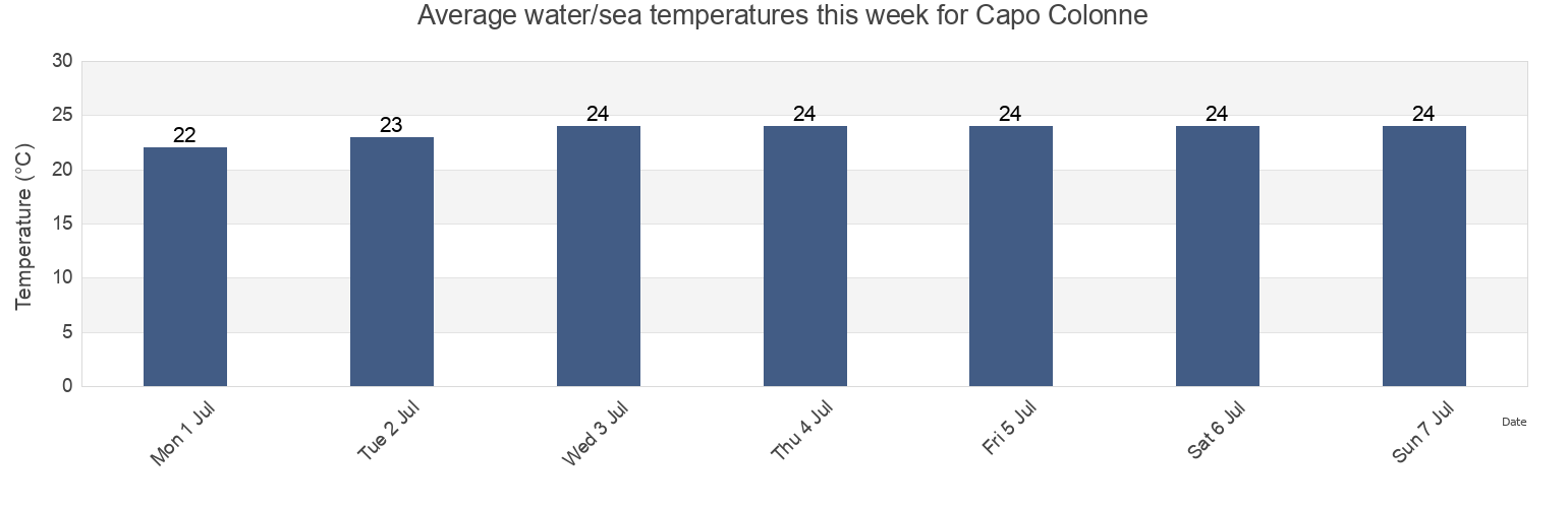 Water temperature in Capo Colonne, Provincia di Crotone, Calabria, Italy today and this week