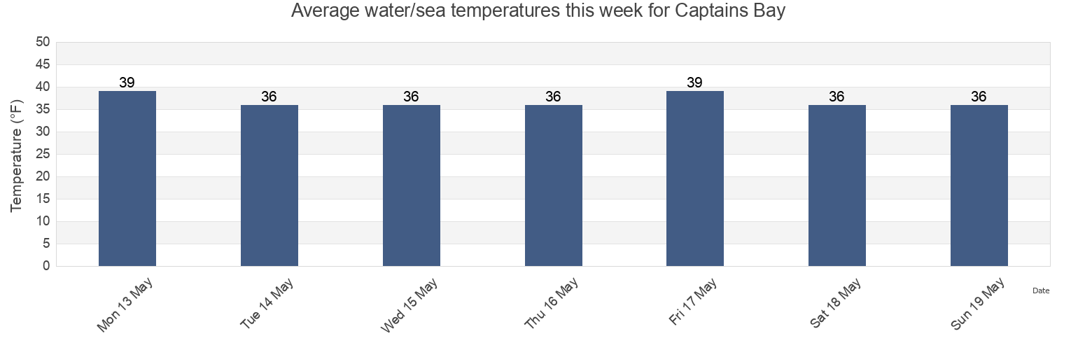 Water temperature in Captains Bay, Aleutians East Borough, Alaska, United States today and this week