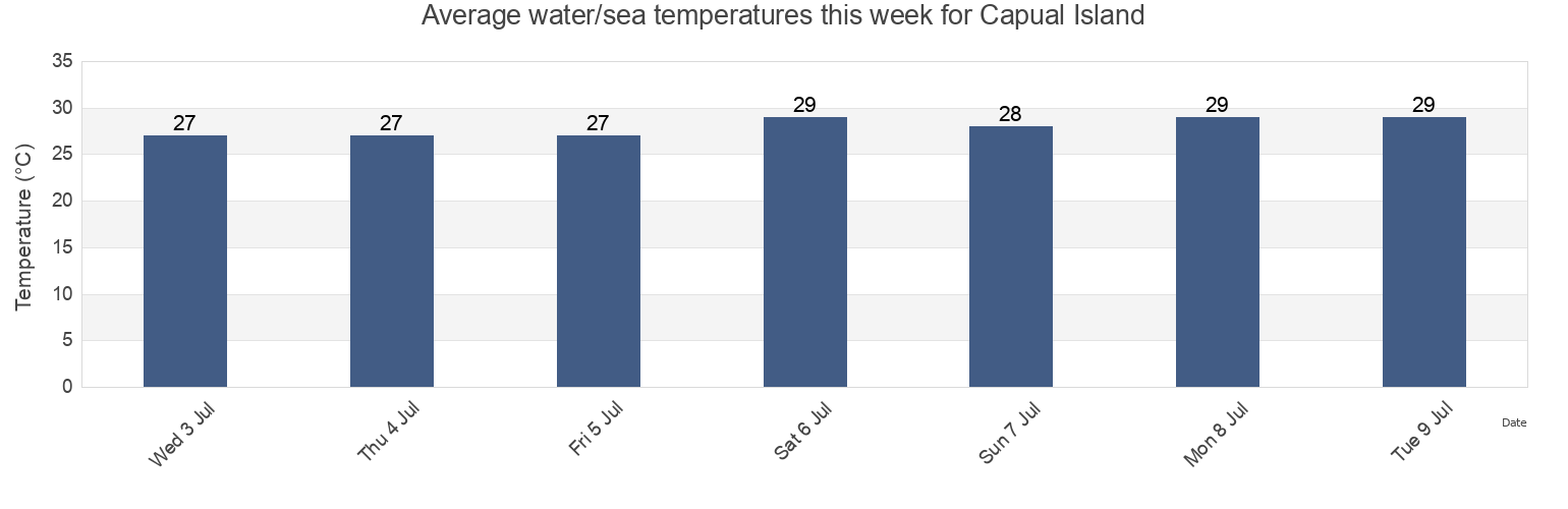 Water temperature in Capual Island, Province of Sulu, Autonomous Region in Muslim Mindanao, Philippines today and this week