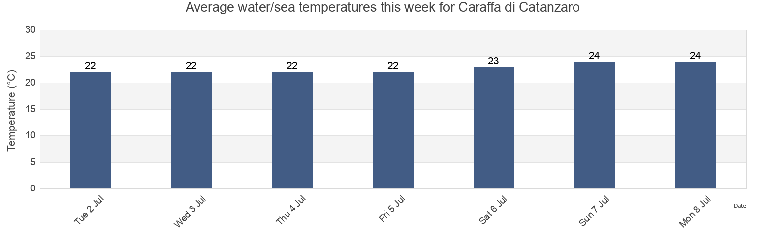 Water temperature in Caraffa di Catanzaro, Provincia di Catanzaro, Calabria, Italy today and this week