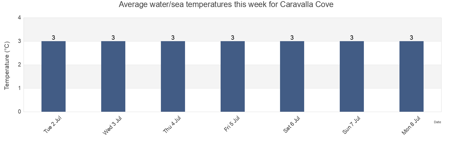 Water temperature in Caravalla Cove, Cote-Nord, Quebec, Canada today and this week