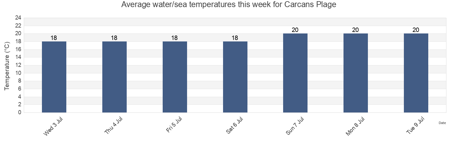 Water temperature in Carcans Plage, Gironde, Nouvelle-Aquitaine, France today and this week