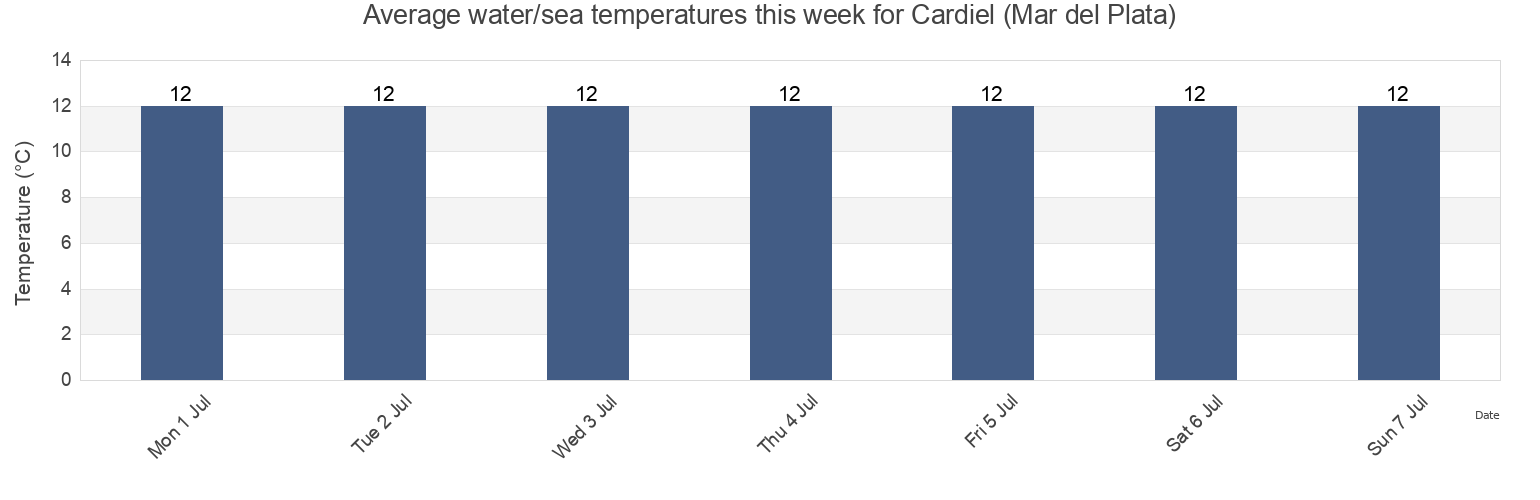 Water temperature in Cardiel (Mar del Plata), Partido de General Pueyrredon, Buenos Aires, Argentina today and this week