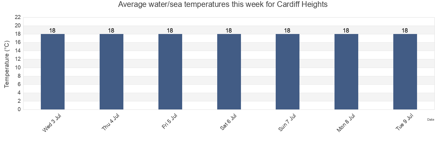 Water temperature in Cardiff Heights, Lake Macquarie Shire, New South Wales, Australia today and this week