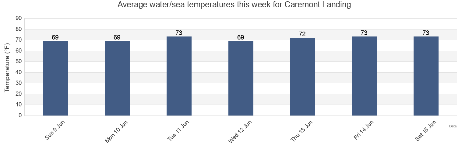 Water temperature in Caremont Landing, Surry County, Virginia, United States today and this week