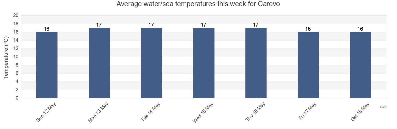 Water temperature in Carevo, Obshtina Tsarevo, Burgas, Bulgaria today and this week