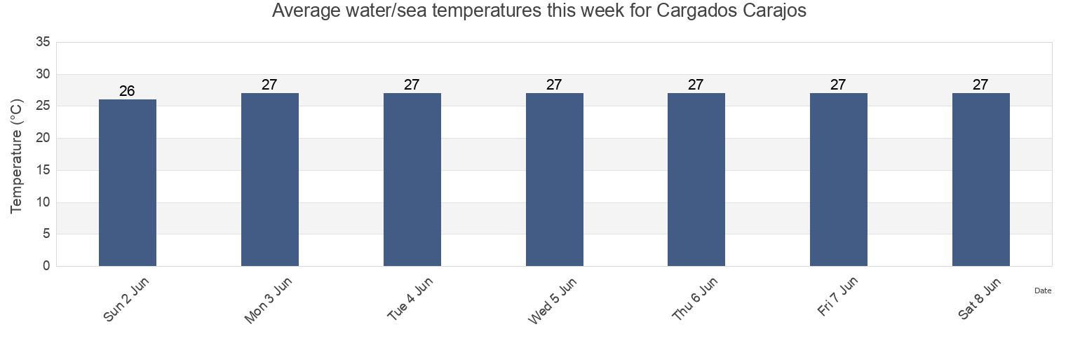 Water temperature in Cargados Carajos, Mauritius today and this week
