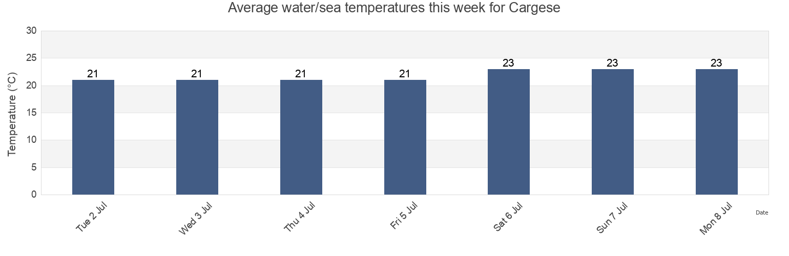 Water temperature in Cargese, South Corsica, Corsica, France today and this week