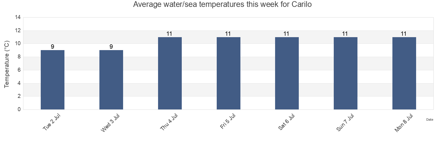 Water temperature in Carilo, Partido de Pinamar, Buenos Aires, Argentina today and this week
