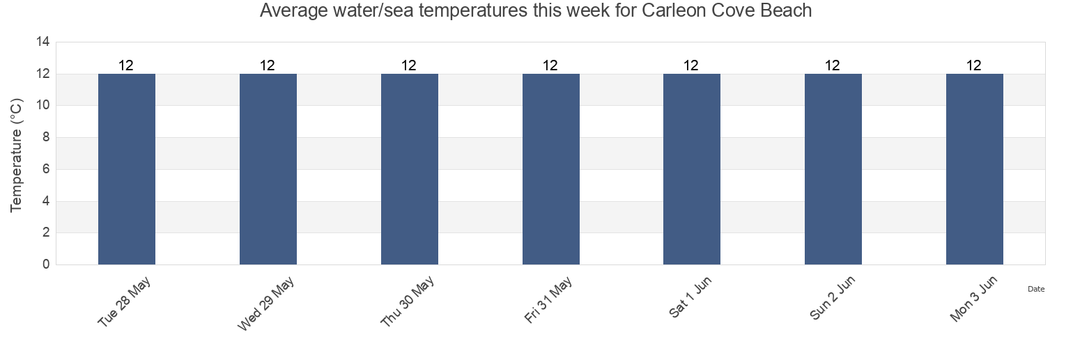 Water temperature in Carleon Cove Beach, Cornwall, England, United Kingdom today and this week