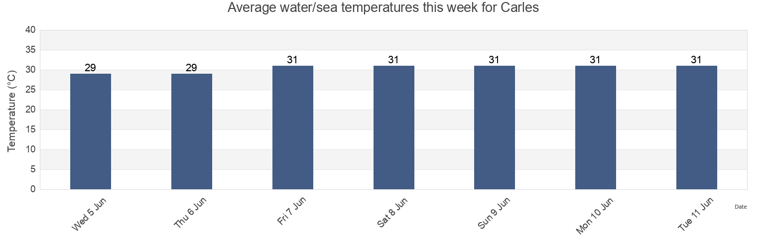 Water temperature in Carles, Province of Iloilo, Western Visayas, Philippines today and this week
