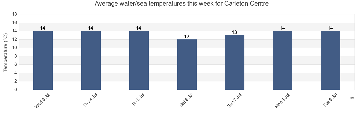 Water temperature in Carleton Centre, Restigouche, New Brunswick, Canada today and this week