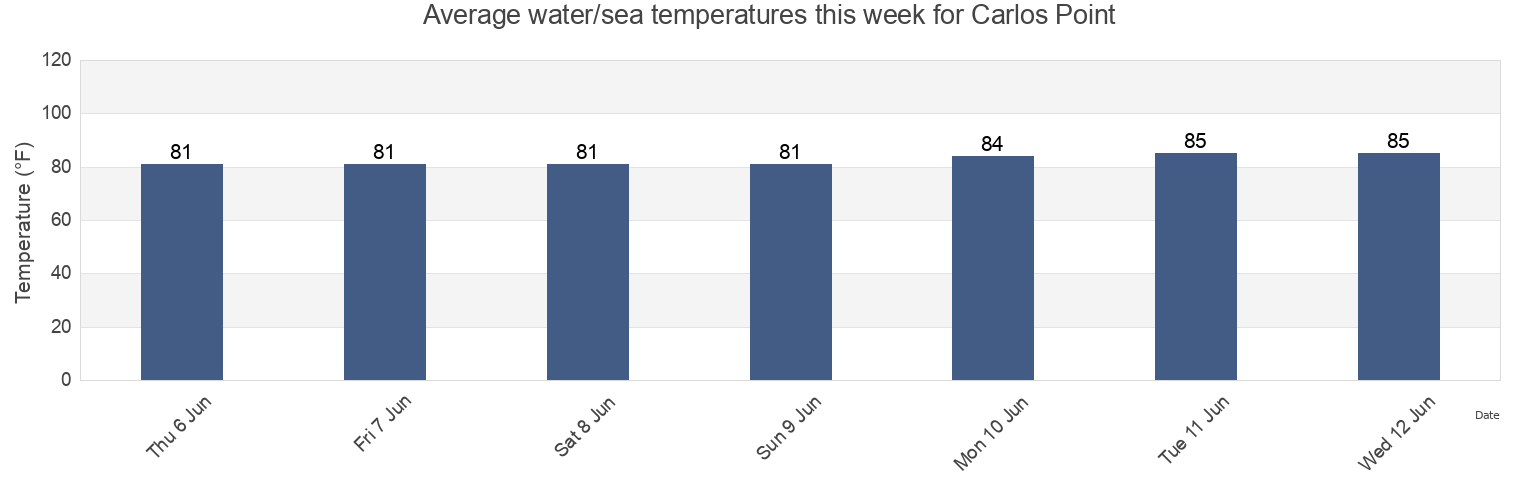 Water temperature in Carlos Point, Lee County, Florida, United States today and this week