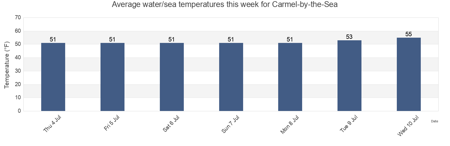 CarmelbytheSea Water Temperature for this Week Monterey County