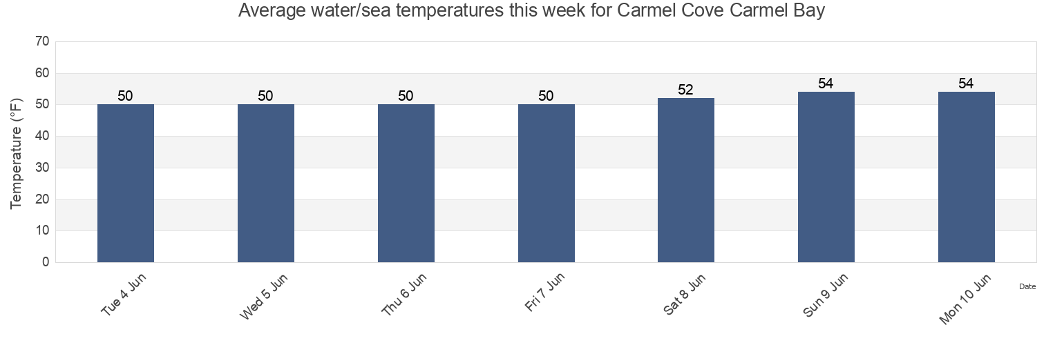 Water temperature in Carmel Cove Carmel Bay, Monterey County, California, United States today and this week