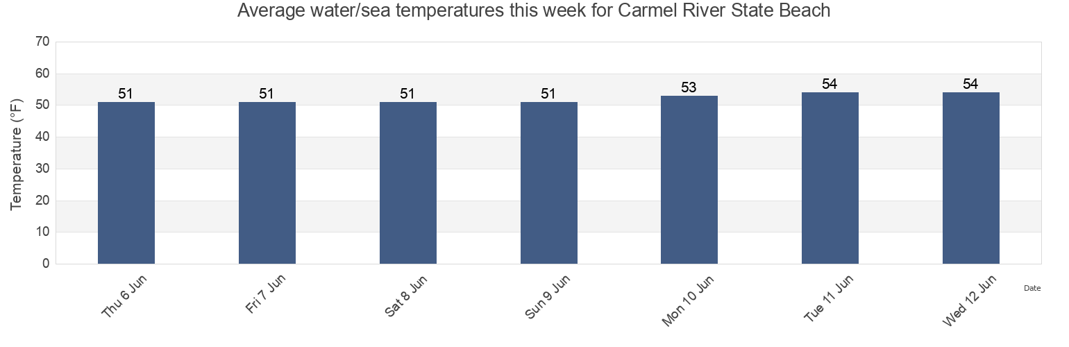 Water temperature in Carmel River State Beach, Monterey County, California, United States today and this week