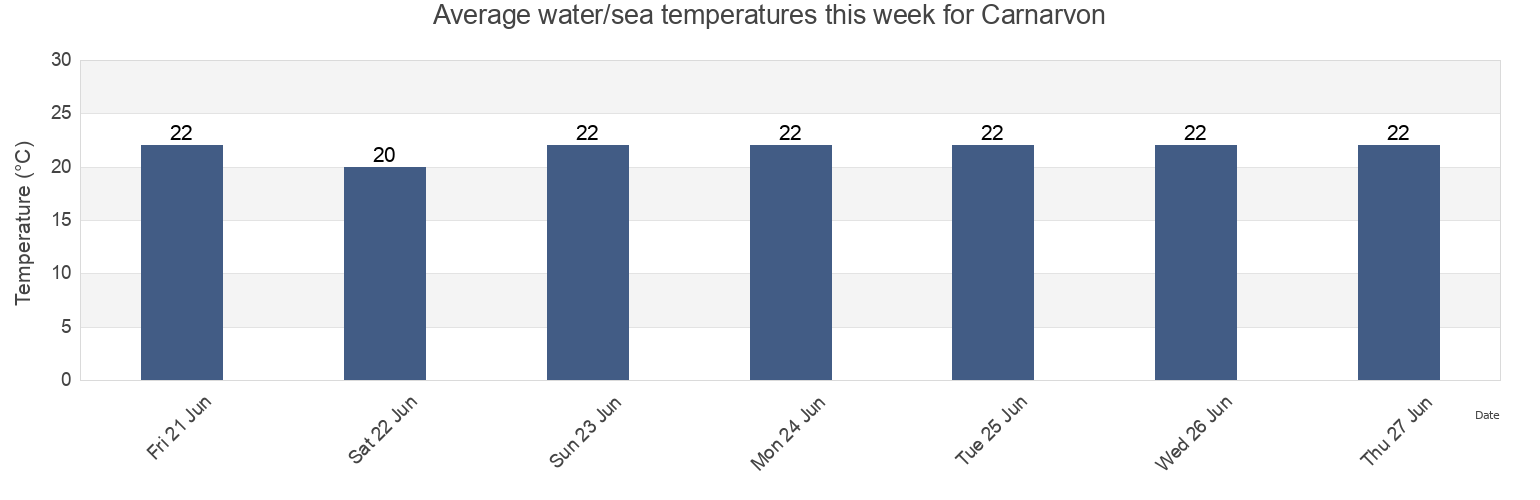 Water temperature in Carnarvon, Western Australia, Australia today and this week