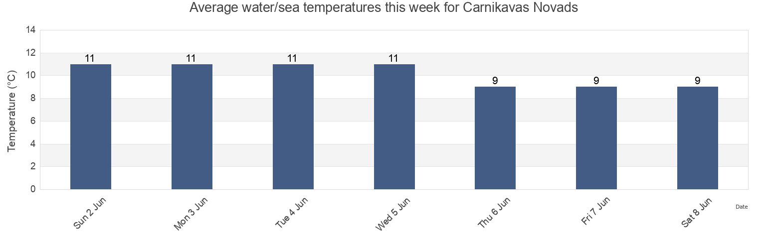 Water temperature in Carnikavas Novads, Latvia today and this week