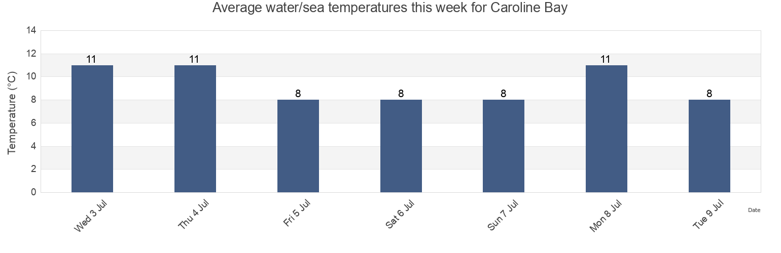 Water temperature in Caroline Bay, New Zealand today and this week