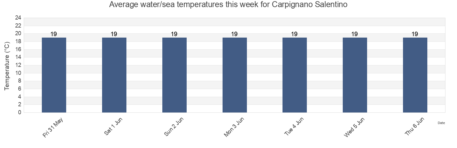 Water temperature in Carpignano Salentino, Provincia di Lecce, Apulia, Italy today and this week