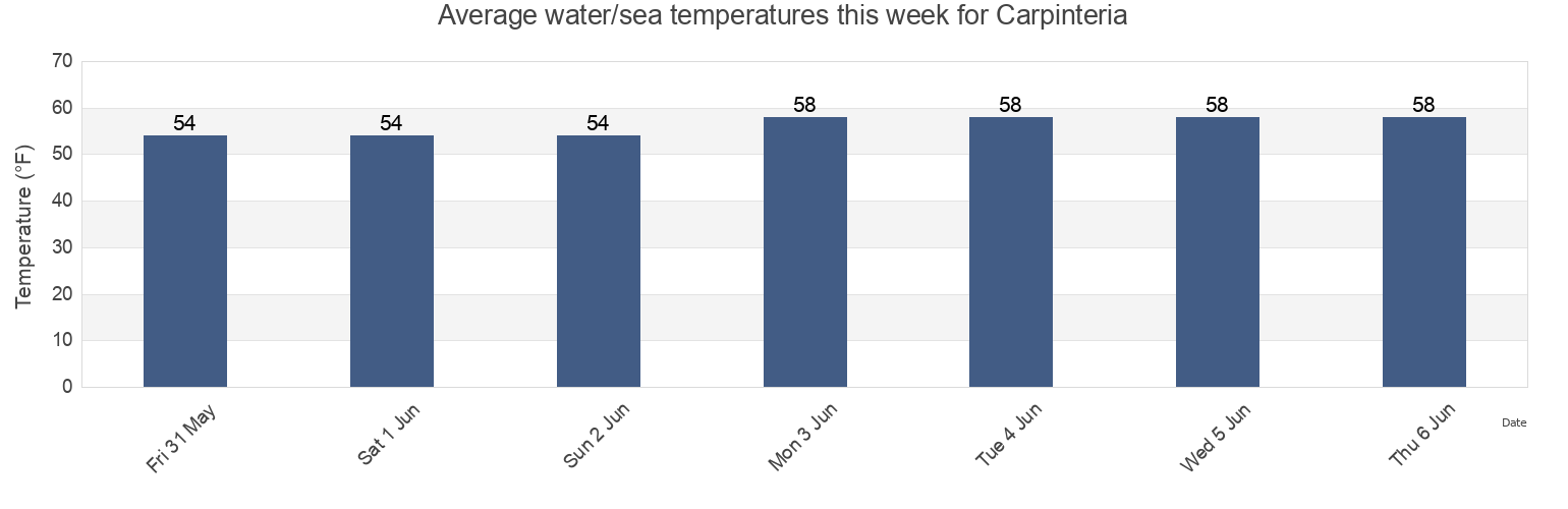 Water temperature in Carpinteria, Santa Barbara County, California, United States today and this week