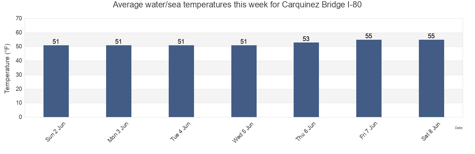 Water temperature in Carquinez Bridge I-80, City and County of San Francisco, California, United States today and this week