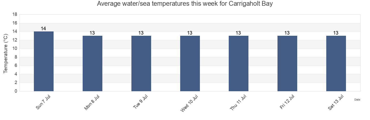Water temperature in Carrigaholt Bay, Clare, Munster, Ireland today and this week