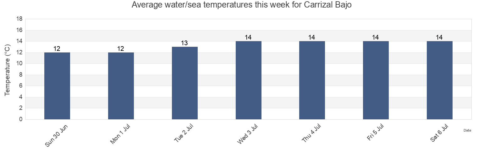 Water temperature in Carrizal Bajo, Provincia de Huasco, Atacama, Chile today and this week