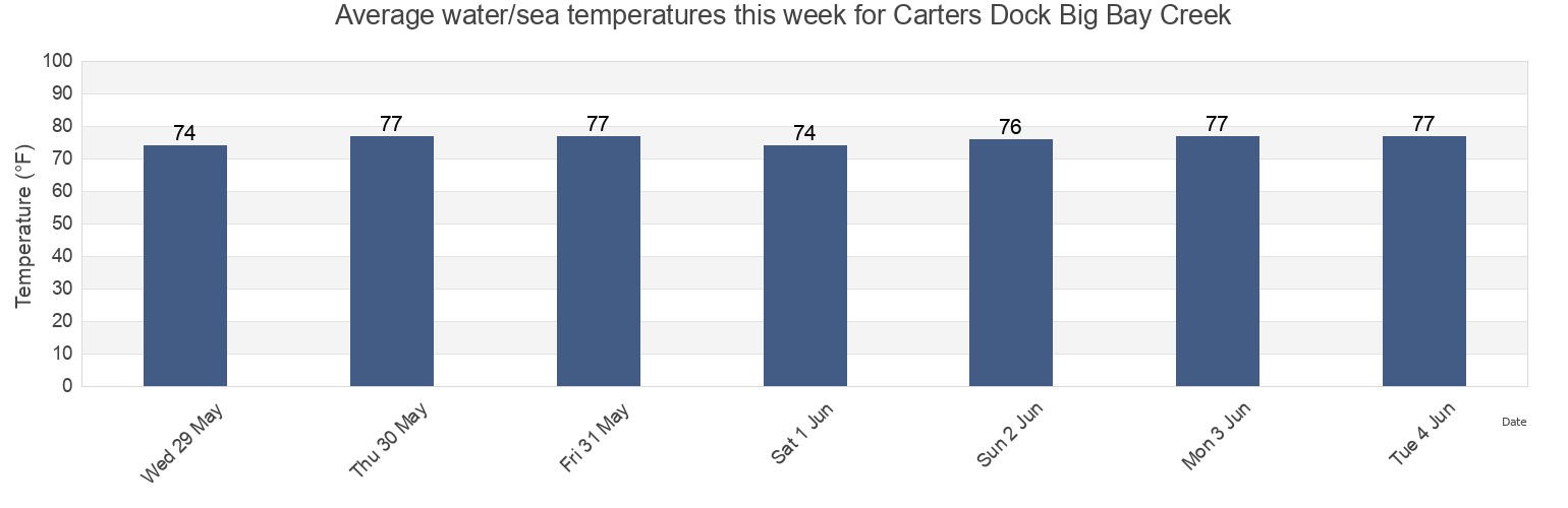 Water temperature in Carters Dock Big Bay Creek, Beaufort County, South Carolina, United States today and this week