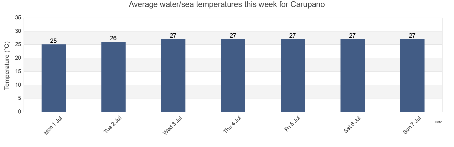 Water temperature in Carupano, Municipio Bermudez, Sucre, Venezuela today and this week