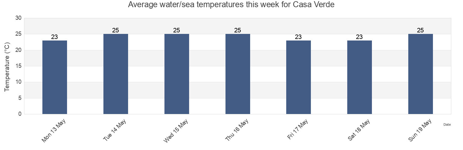 Water temperature in Casa Verde, Sao Paulo, Sao Paulo, Brazil today and this week