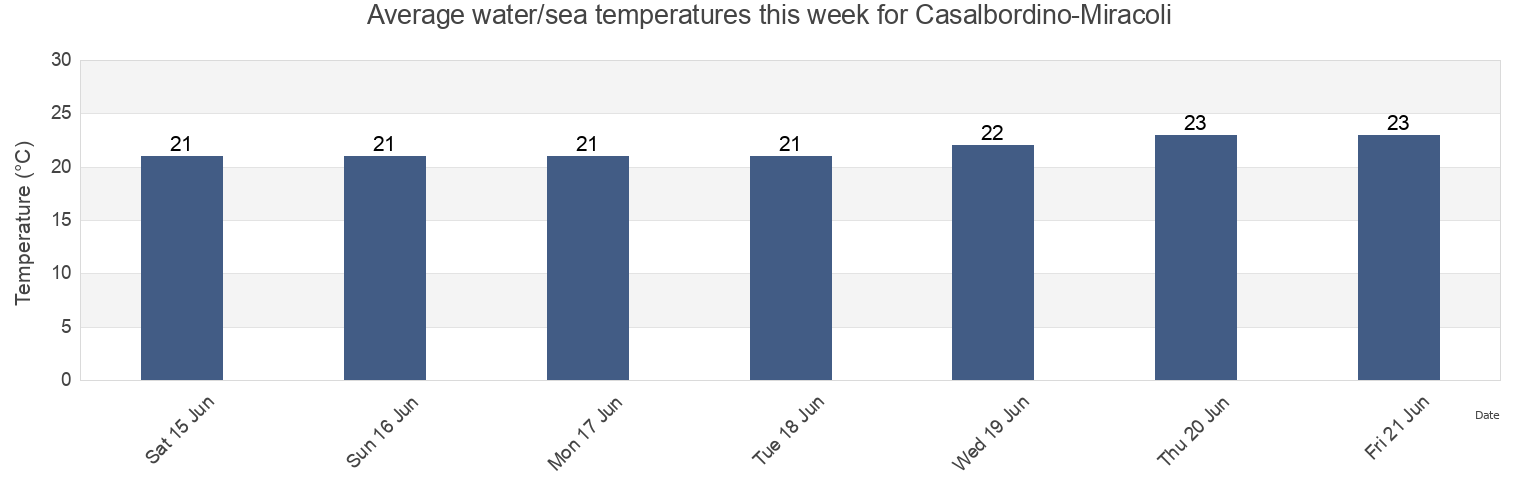 Water temperature in Casalbordino-Miracoli, Provincia di Chieti, Abruzzo, Italy today and this week