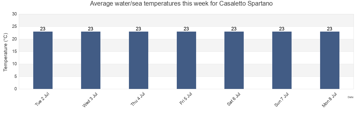 Water temperature in Casaletto Spartano, Provincia di Salerno, Campania, Italy today and this week