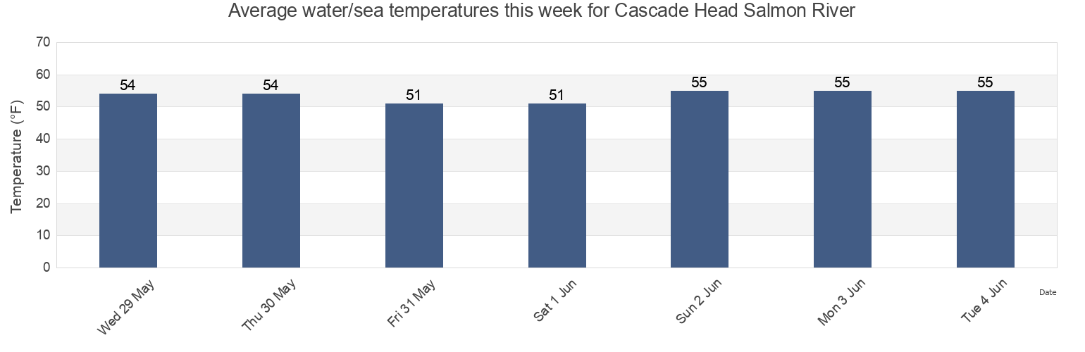 Water temperature in Cascade Head Salmon River, Polk County, Oregon, United States today and this week
