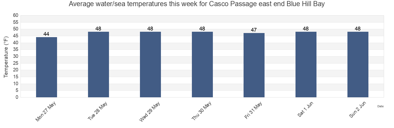 Water temperature in Casco Passage east end Blue Hill Bay, Knox County, Maine, United States today and this week