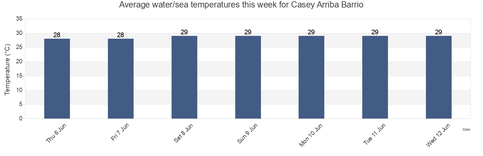Water temperature in Casey Arriba Barrio, Anasco, Puerto Rico today and this week