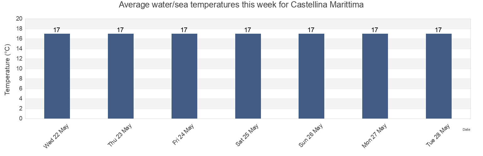Water temperature in Castellina Marittima, Province of Pisa, Tuscany, Italy today and this week