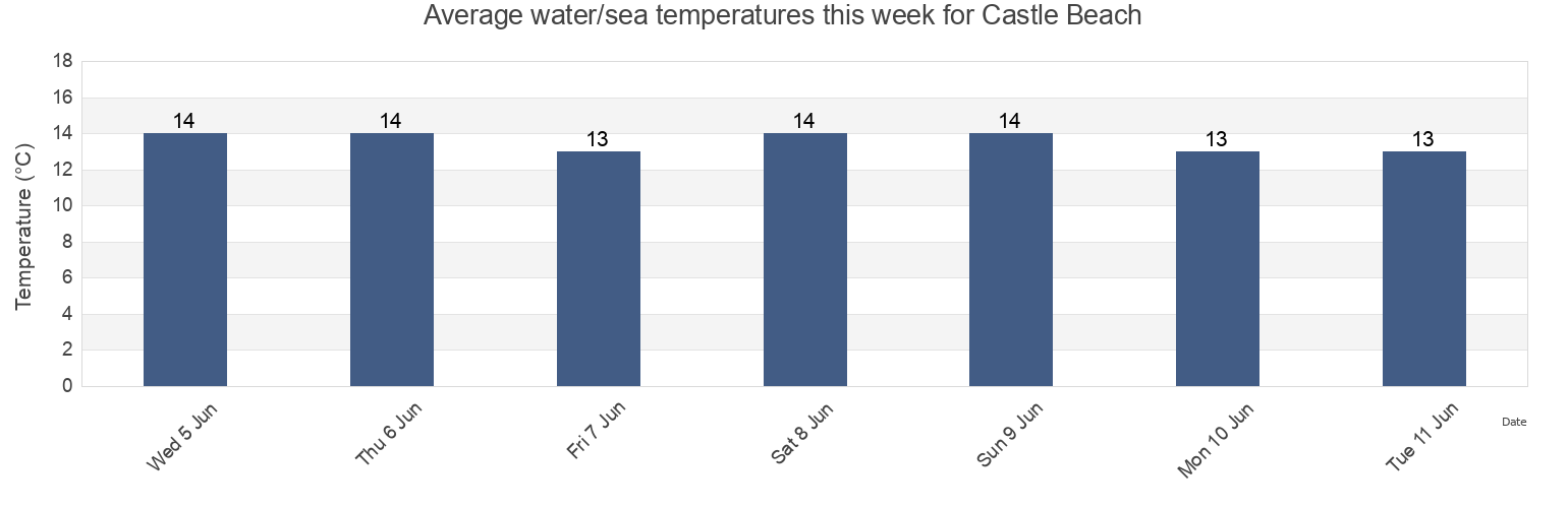 Water temperature in Castle Beach, Cornwall, England, United Kingdom today and this week
