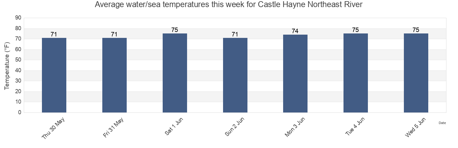 Water temperature in Castle Hayne Northeast River, New Hanover County, North Carolina, United States today and this week