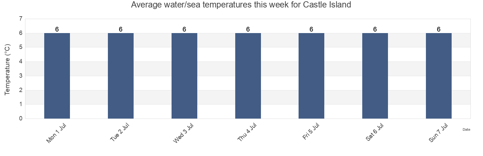 Water temperature in Castle Island, Cote-Nord, Quebec, Canada today and this week