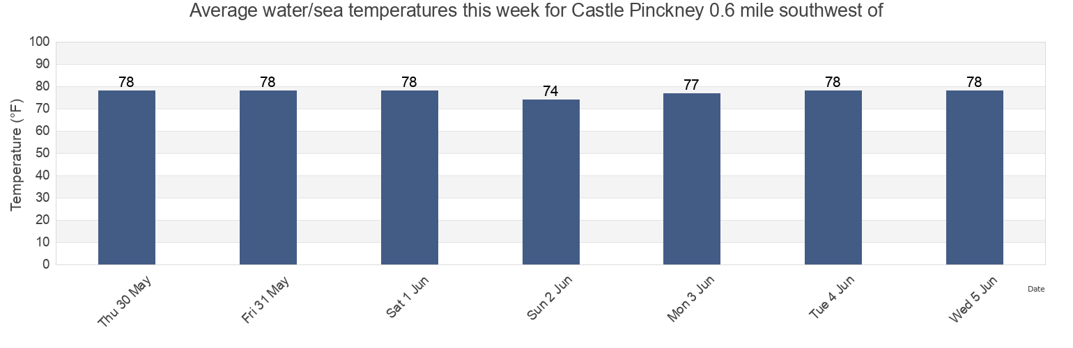 Water temperature in Castle Pinckney 0.6 mile southwest of, Charleston County, South Carolina, United States today and this week